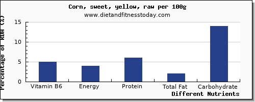 chart to show highest vitamin b6 in sweet corn per 100g